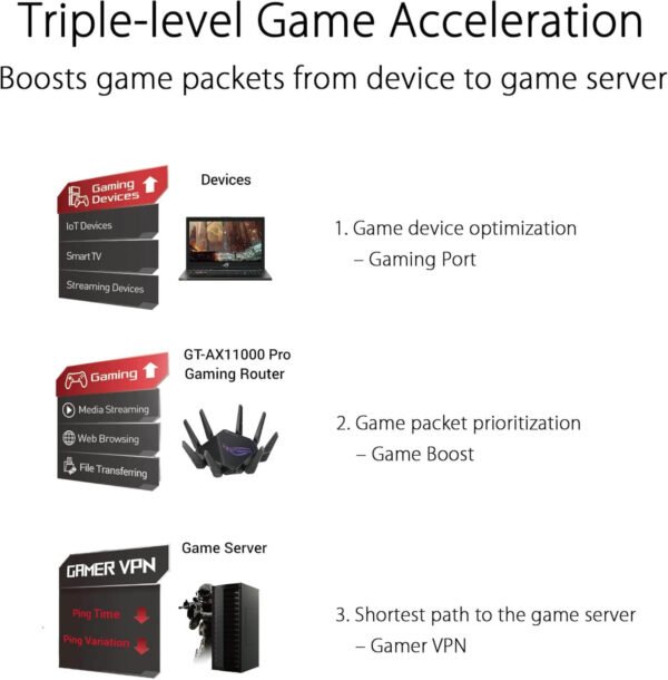 Router Asus ROG GT-AX11000 Pro WiFi6 3Band